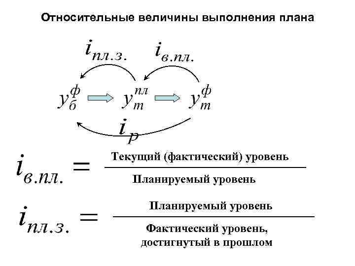 Относительные величины выполнения плана Текущий (фактический) уровень Планируемый уровень Фактический уровень, достигнутый в прошлом