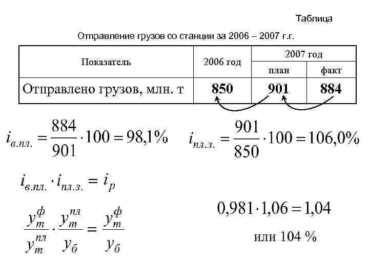 Таблица Отправление грузов со станции за 2006 – 2007 г. г. Показатель 2006 год