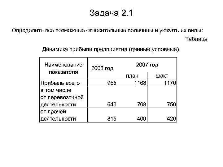 Задача 2. 1 Определить все возможные относительные величины и указать их виды: Таблица Динамика