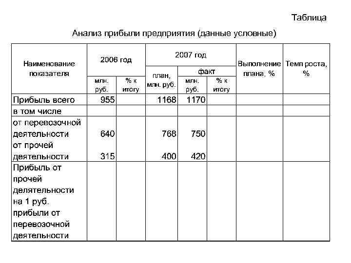 Таблица Анализ прибыли предприятия (данные условные) 