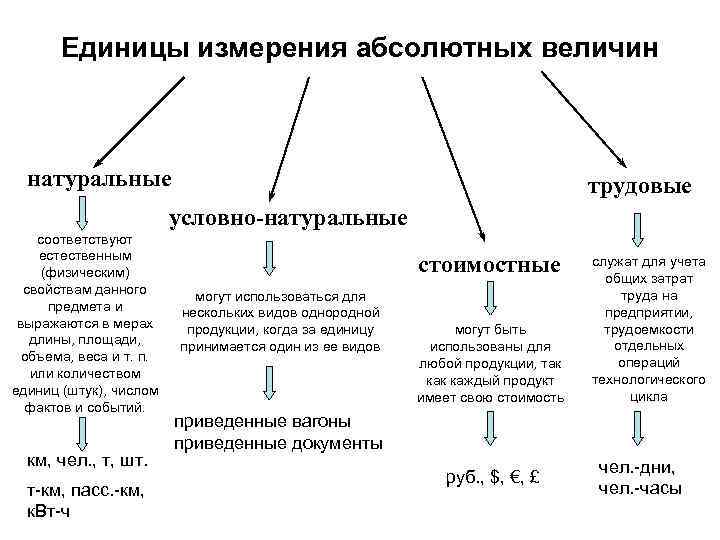 Единицы измерения абсолютных величин натуральные трудовые условно-натуральные соответствуют естественным (физическим) свойствам данного предмета и