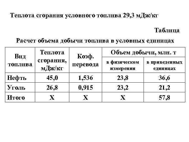 Теплота сгорания условного топлива 29, 3 м. Дж/кг Таблица Расчет объема добычи топлива в