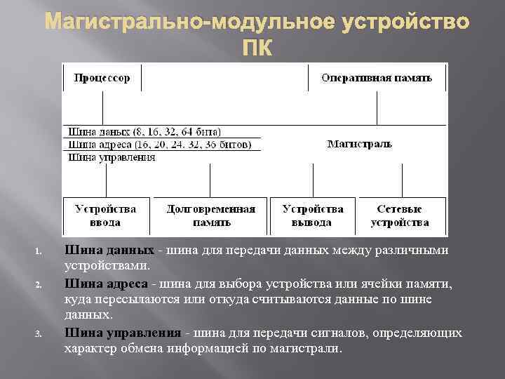 Магистрально-модульное устройство ПК 1. 2. 3. Шина данных - шина для передачи данных между