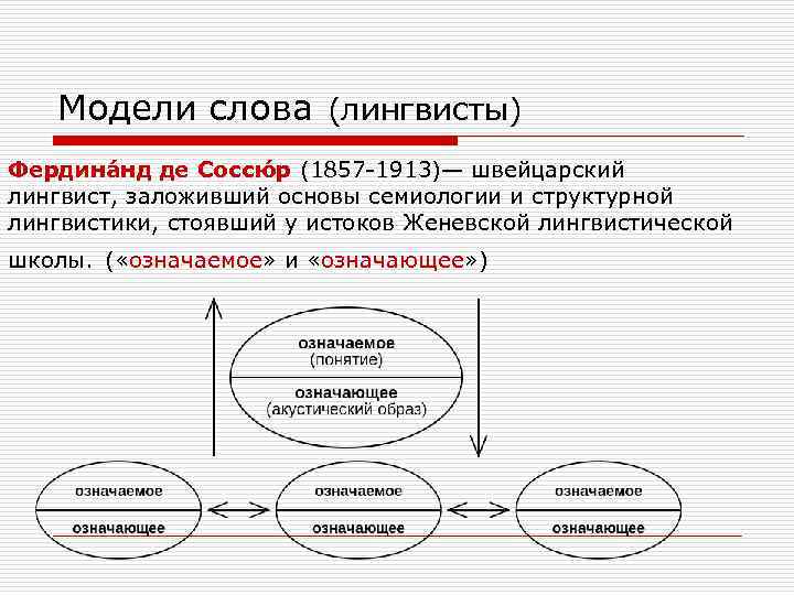 Модели слова (лингвисты) Фердина нд де Соссю р (1857 -1913)— швейцарский лингвист, заложивший основы