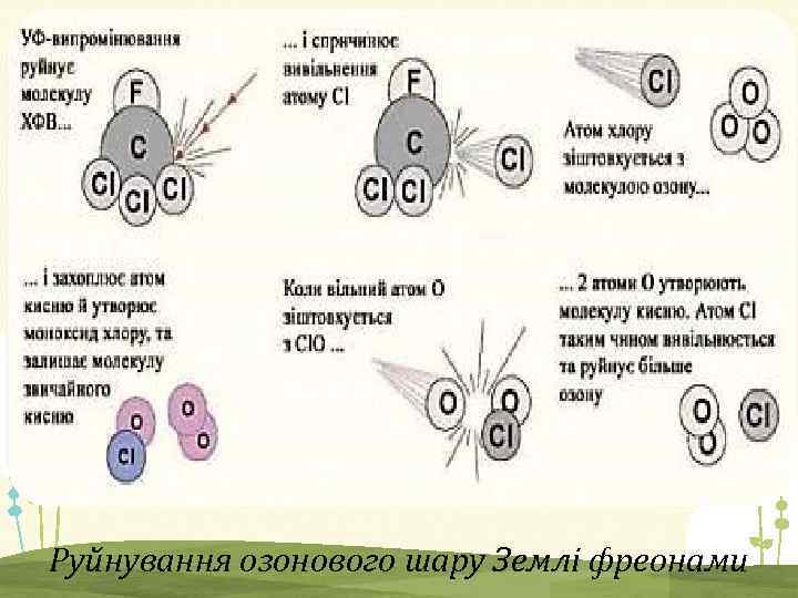 Руйнування озонового шару Землі фреонами 