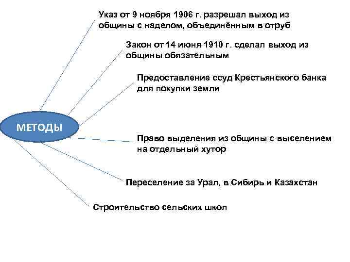 Указ от 9 ноября 1906 г. разрешал выход из общины с наделом, объединённым в