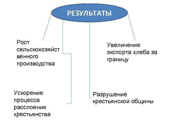 РЕЗУЛЬТАТЫ Рост сельскохозяйст венного производства Ускорение процесса расслоения крестьянства Увеличение экспорта хлеба за границу