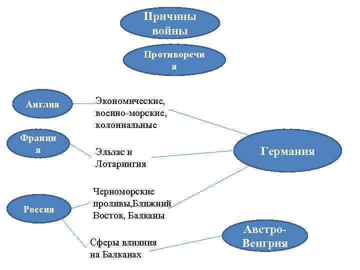 Причины войны Противоречи я Англия Франци я Россия Экономические, военно-морские, колониальные Эльзас и Лотарингия
