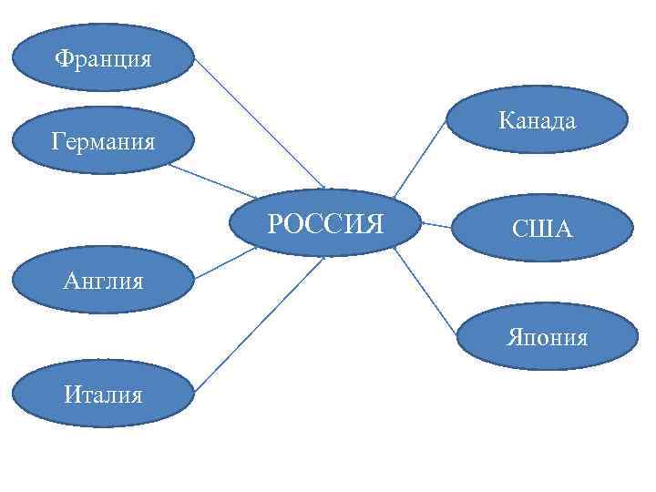 Франция Канада Германия РОССИЯ США Англия Япония Италия 