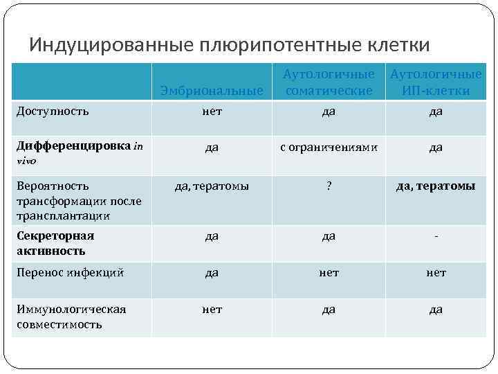 Индуцированные плюрипотентные клетки Эмбриональные Аутологичные соматические Аутологичные ИП-клетки Доступность нет да да Дифференцировка in