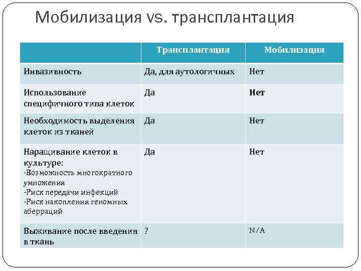 Мобилизация vs. трансплантация Трансплантация Мобилизация Инвазивность Да, для аутологичных Нет Использование специфичного типа клеток