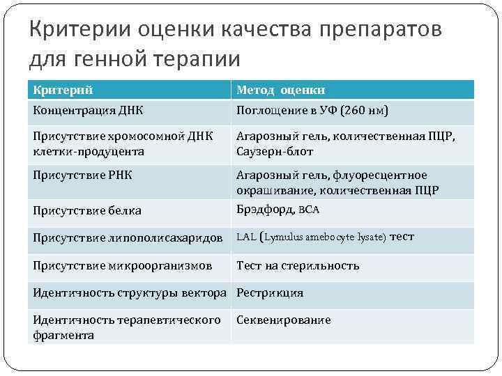 Критерии оценки качества препаратов для генной терапии Критерий Метод оценки Концентрация ДНК Поглощение в