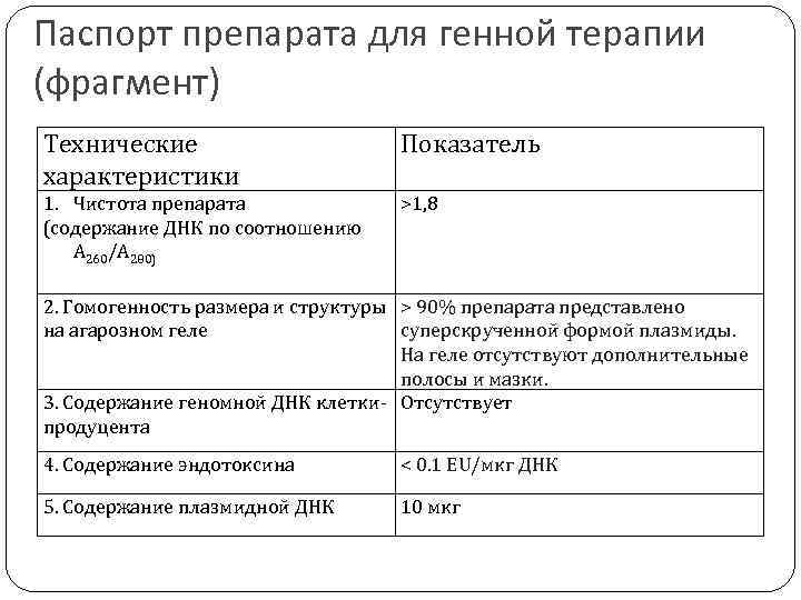 Паспорт препарата для генной терапии (фрагмент) Технические характеристики Показатель 1. Чистота препарата (содержание ДНК