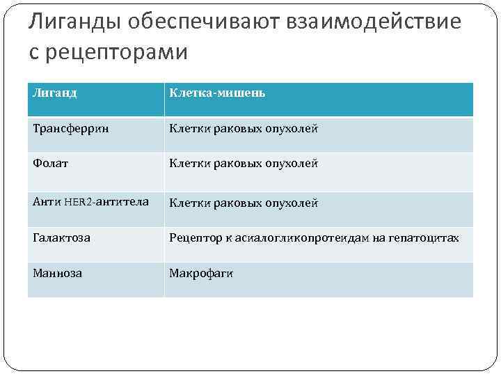 Лиганды обеспечивают взаимодействие с рецепторами Лиганд Клетка-мишень Трансферрин Клетки раковых опухолей Фолат Клетки раковых