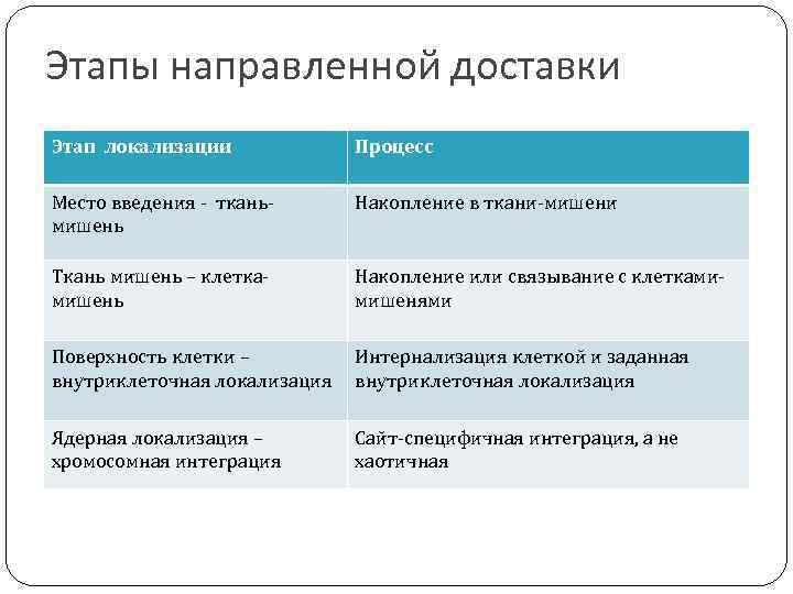 Этапы направленной доставки Этап локализации Процесс Место введения - тканьмишень Накопление в ткани-мишени Ткань