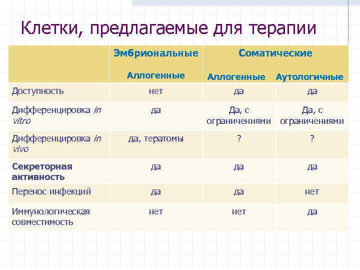 Клетки, предлагаемые для терапии Эмбриональные Соматические Аллогенные Аутологичные Доступность нет да да Дифференцировка in