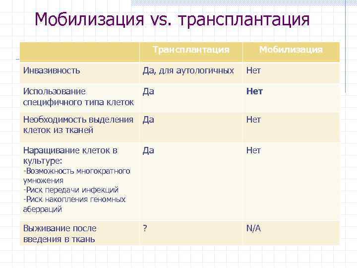 Мобилизация vs. трансплантация Трансплантация Мобилизация Инвазивность Да, для аутологичных Нет Использование специфичного типа клеток