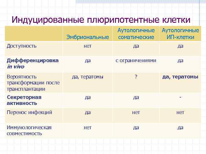 Индуцированные плюрипотентные клетки Эмбриональные Аутологичные соматические Аутологичные ИП-клетки Доступность нет да да Дифференцировка да