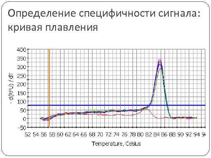 Определение специфичности сигнала: кривая плавления 