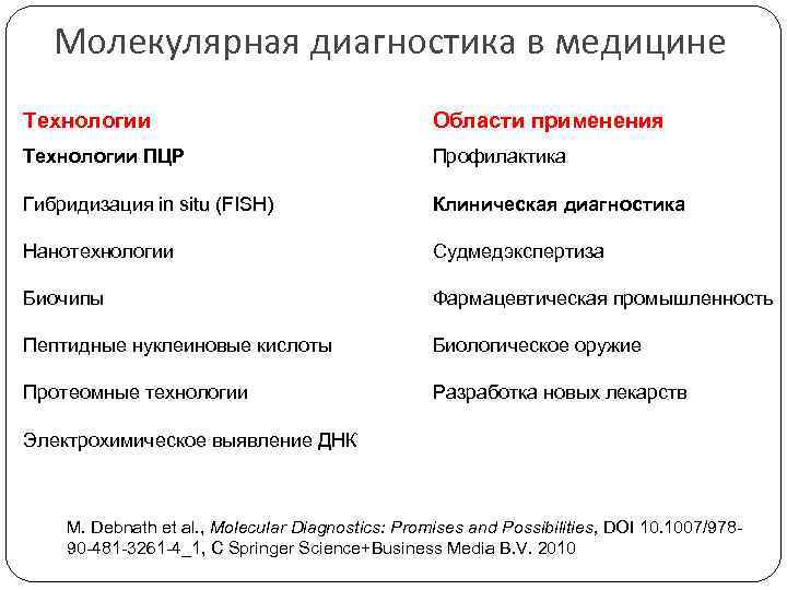 Молекулярная д. Молекулярная диагностика. Методы молекулярной диагностики.