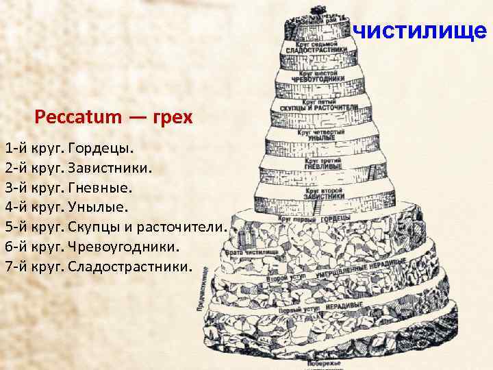 чистилище Peccatum — грех 1 -й круг. Гордецы. 2 -й круг. Завистники. 3 -й