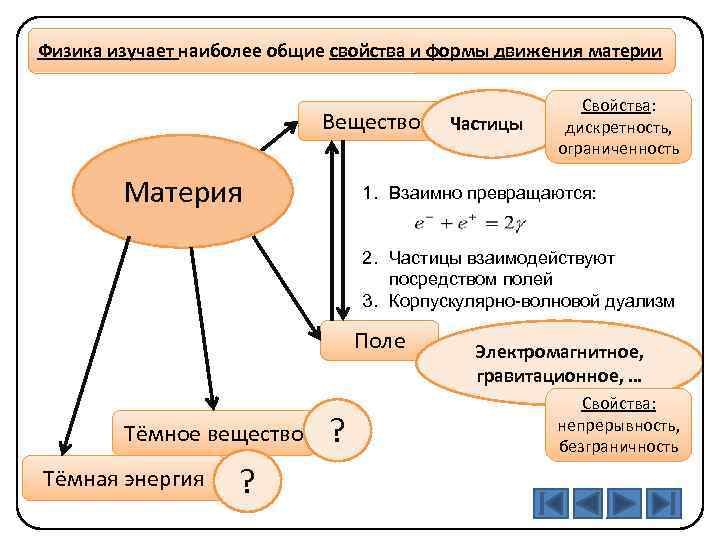 Физика изучает наиболее общие свойства и формы движения материи Вещество Материя Частицы Свойства: дискретность,