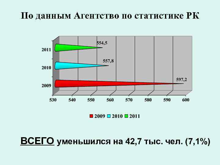 По данным Агентство по статистике РК ВСЕГО уменьшился на 42, 7 тыс. чел. (7,