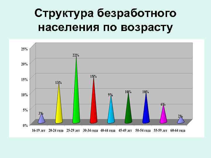 Структура безработных