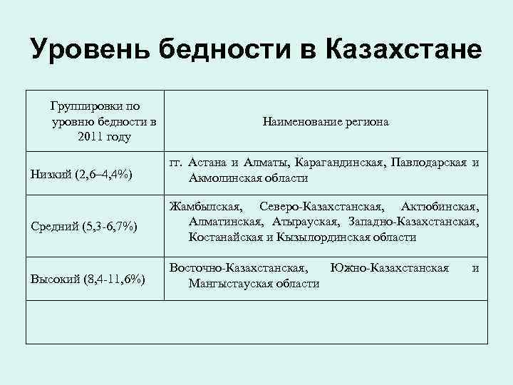 Уровень бедности в Казахстане Группировки по уровню бедности в 2011 году Наименование региона Низкий