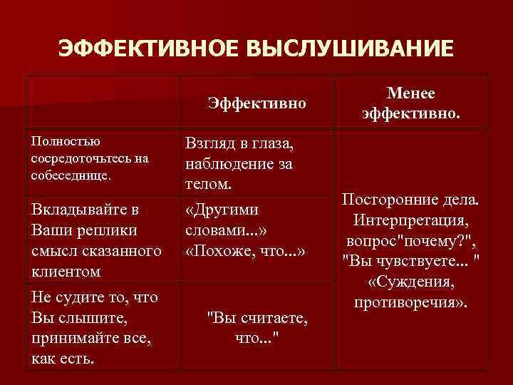 ЭФФЕКТИВНОЕ ВЫCЛУШИВАНИЕ Эффективно Полностью сосредоточьтесь на собеседнице. Вкладывайте в Ваши реплики смысл сказанного клиентом