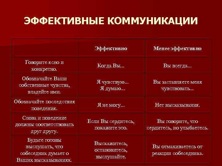 ЭФФЕКТИВНЫЕ КОММУНИКАЦИИ Эффективно Говорите ясно и конкретно. Обозначайте Ваши собственные чувства, владейте ими. Менее