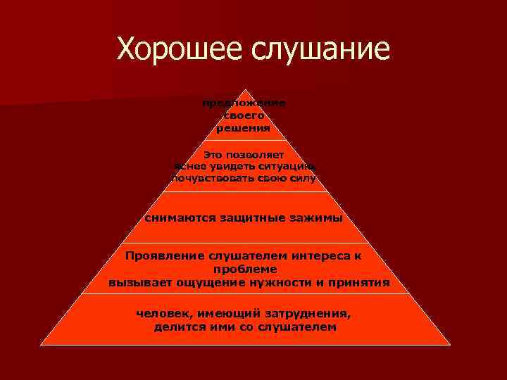 Хорошее слушание предложение своего решения Это позволяет яснее увидеть ситуацию, почувствовать свою силу снимаются