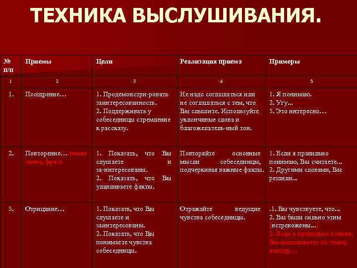ТЕХНИКА ВЫСЛУШИВАНИЯ. № п/п 1 Приемы Цели 2 Реализация приема 3 4 Примеры 5