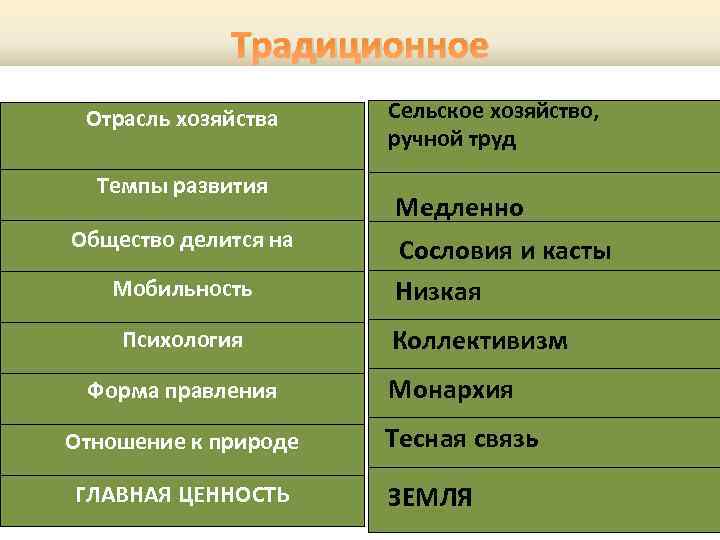 Традиционное Отрасль хозяйства Темпы развития Общество делится на Мобильность Психология Форма правления Отношение к