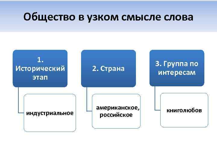 Общество в узком смысле слова 1. Исторический этап индустриальное 2. Страна американское, российское 3.
