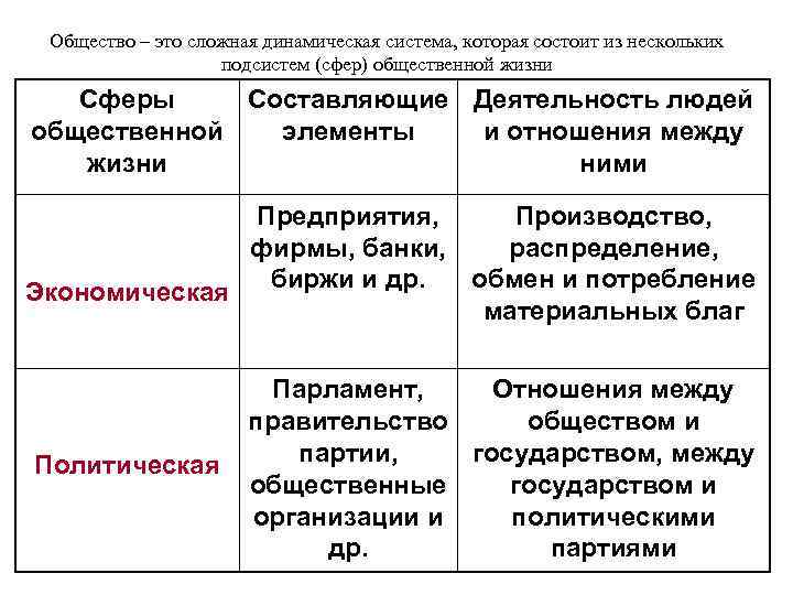 Взаимосвязь сфер жизни общества план егэ