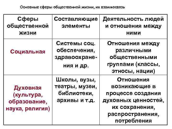 Основные сферы общественной жизни, их взаимосвязь Сферы Составляющие Деятельность людей общественной элементы и отношения