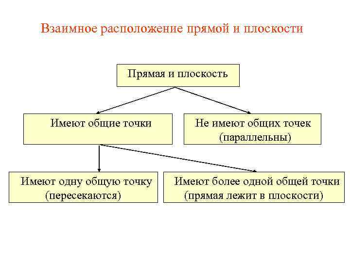 Взаимное расположение прямой и плоскости Прямая и плоскость Имеют общие точки Имеют одну общую