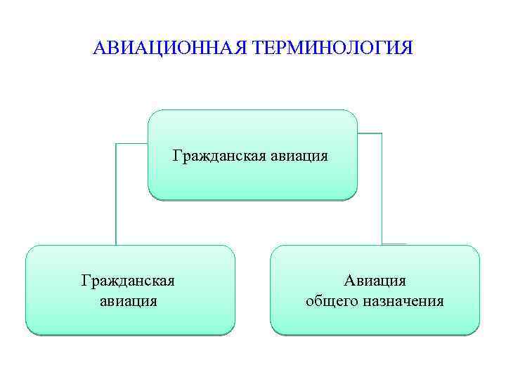 АВИАЦИОННАЯ ТЕРМИНОЛОГИЯ Гражданская авиация Авиация общего назначения 