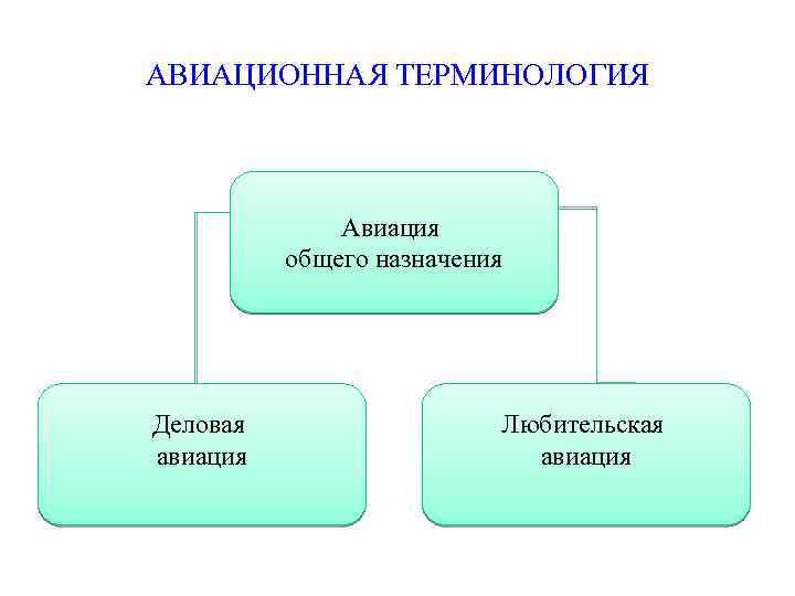АВИАЦИОННАЯ ТЕРМИНОЛОГИЯ Авиация общего назначения Деловая авиация Любительская авиация 