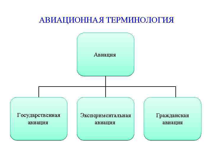 АВИАЦИОННАЯ ТЕРМИНОЛОГИЯ Авиация Государственная авиация Экспериментальная авиация Гражданская авиация 