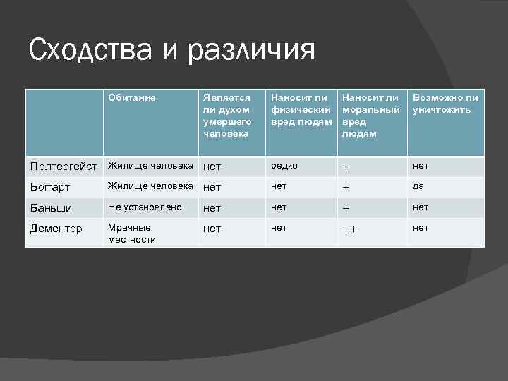 Сходства и различия Обитание Является ли духом умершего человека Наносит ли физический вред людям