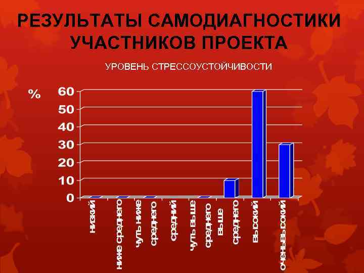 РЕЗУЛЬТАТЫ САМОДИАГНОСТИКИ УЧАСТНИКОВ ПРОЕКТА УРОВЕНЬ СТРЕССОУСТОЙЧИВОСТИ 