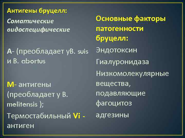Антигены бруцелл: Соматические видоспецифические Основные факторы патогенности бруцелл: А (преобладает у. B. suis Эндотоксин