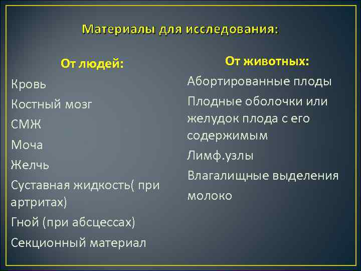 Материалы для исследования: От людей: Кровь Костный мозг СМЖ Моча Желчь Суставная жидкость( при