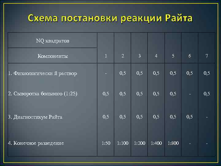 Схема постановки реакции Райта NQ квадратов Компоненты 1 2 3 4 5 6 7