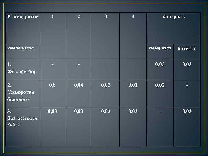 № квадратов 1 2 3 4 компоненты контроль сыворотка антиген 1. Физ. раствор 0,