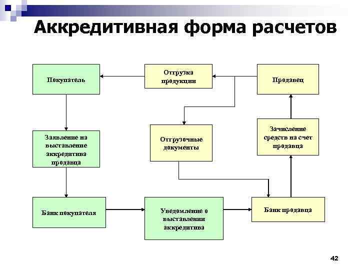 Аккредитивная форма расчетов Покупатель Заявление на выставление аккредитива продавца Банк покупателя Отгрузка продукции Отгрузочные