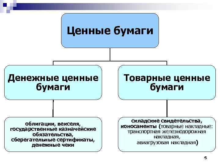 Ценные бумаги Денежные ценные бумаги облигации, векселя, государственные казначейские обязательства, сберегательные сертификаты, денежные чеки