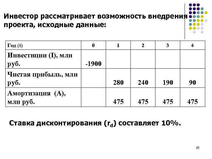 Инвестор рассматривает возможность внедрения проекта, исходные данные: Год (t) 1 2 3 4 Чистая